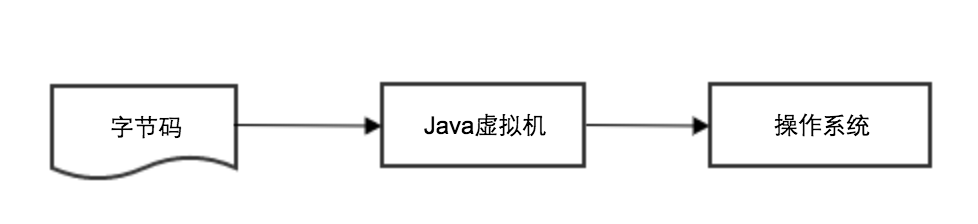 Java虚拟机的初印象